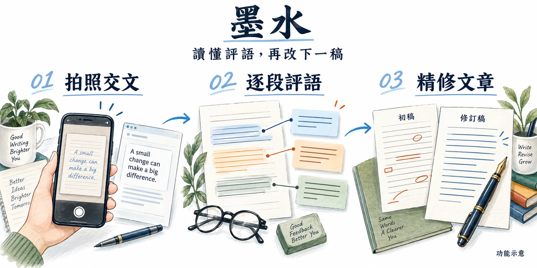 墨水 · 拍照或貼上作文 → 對照原文評語 → 修訂下一稿