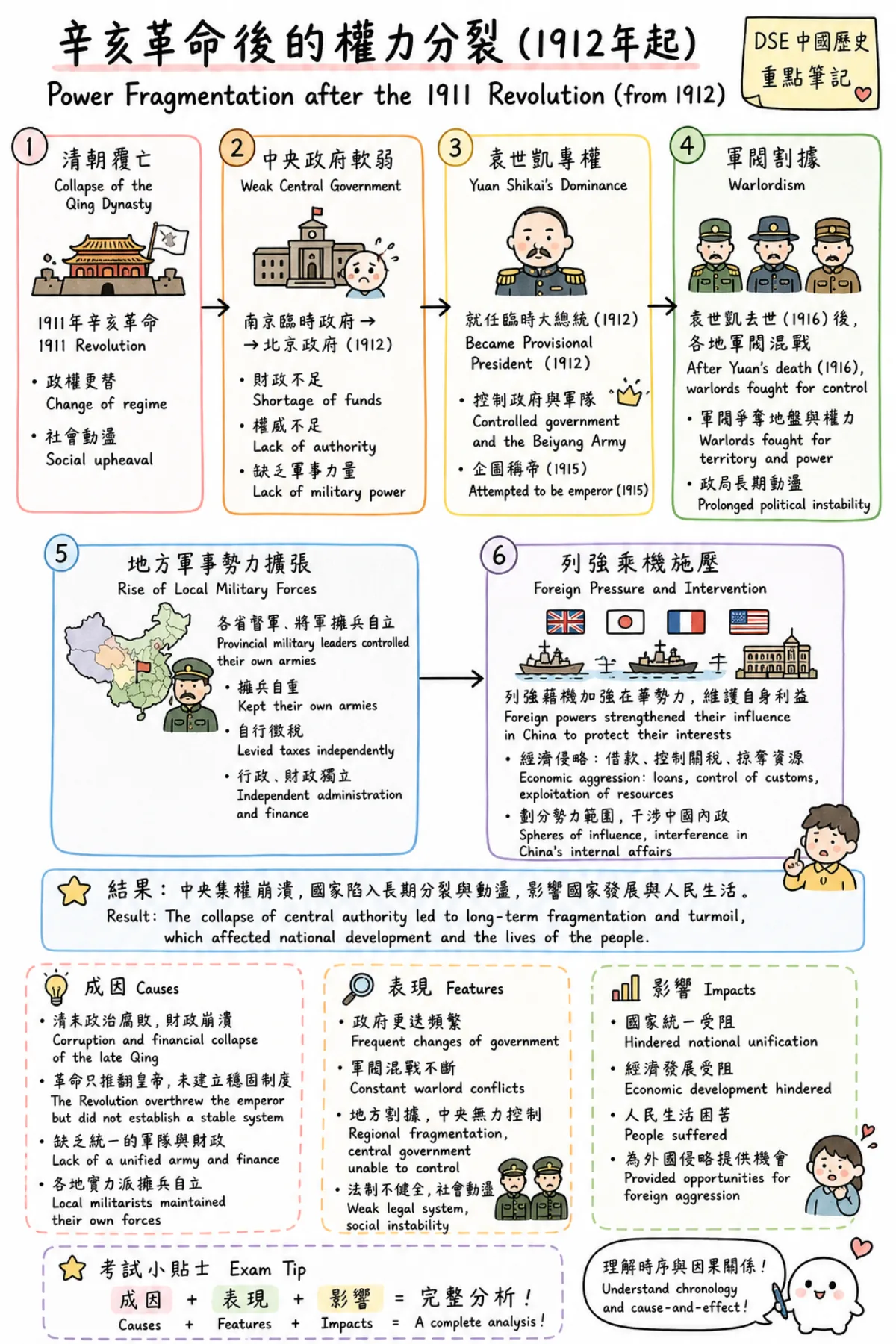 DSE 中史民初軍閥割據與政治分裂圖解