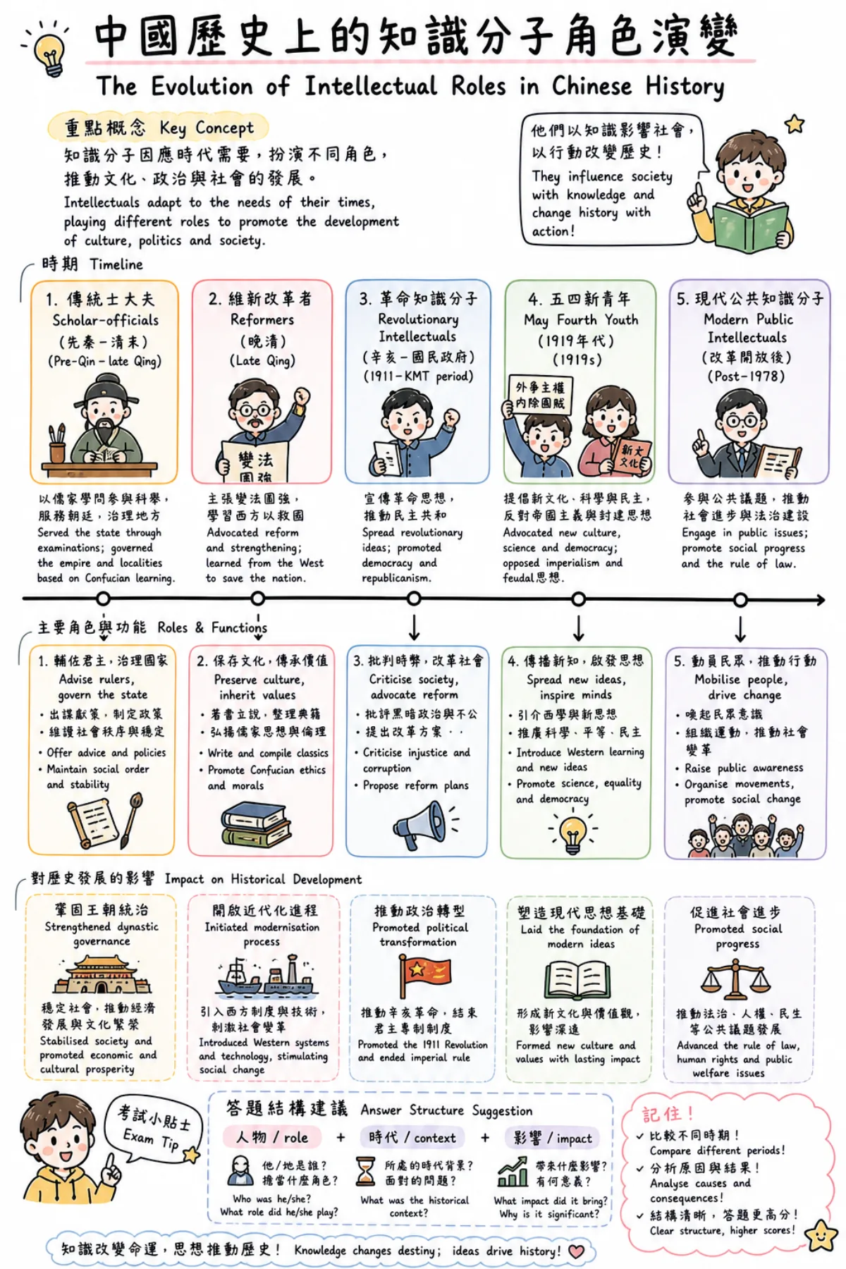 DSE 中史時代與知識分子角色時間線
