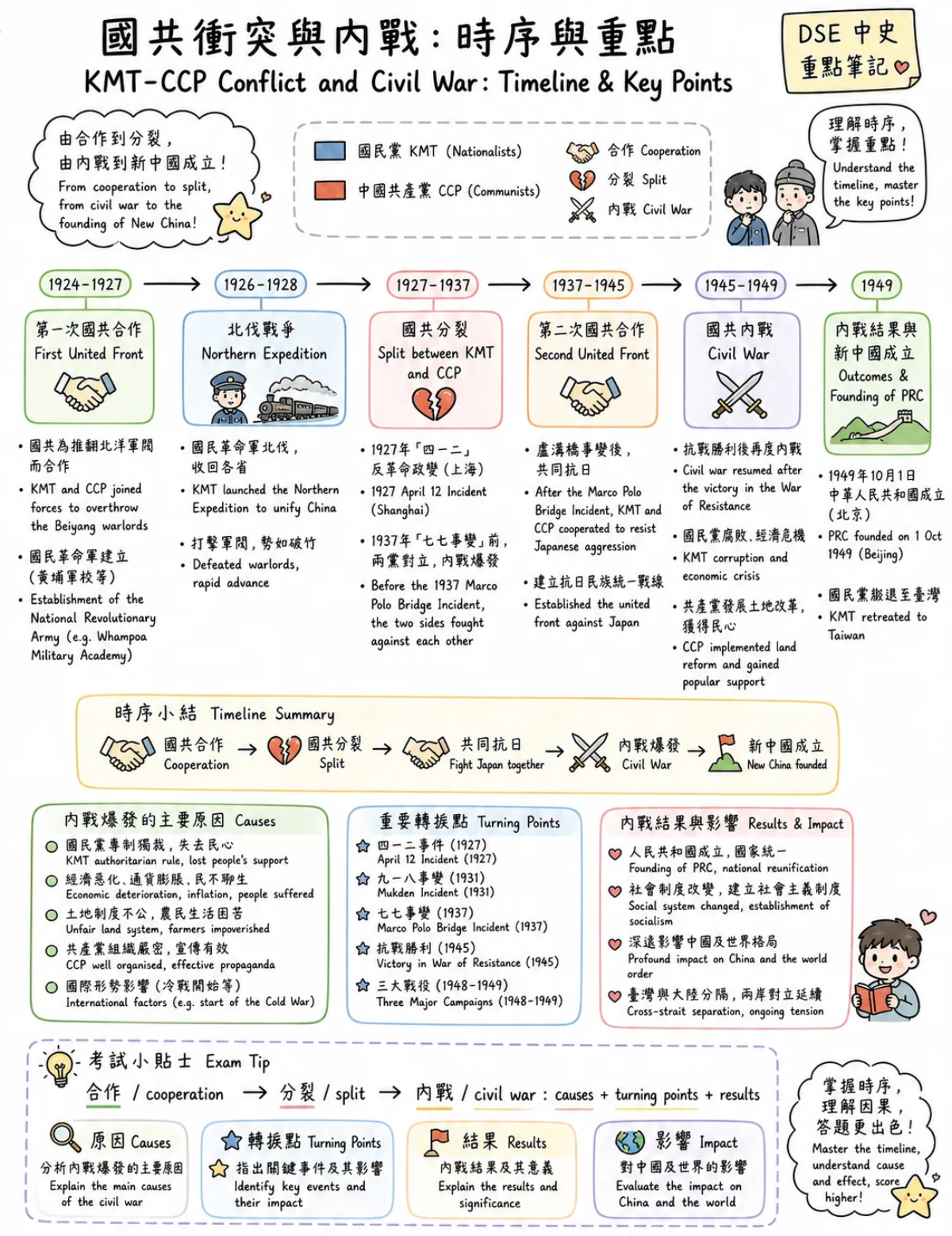 DSE 中史國共合作抗日戰爭內戰時間線