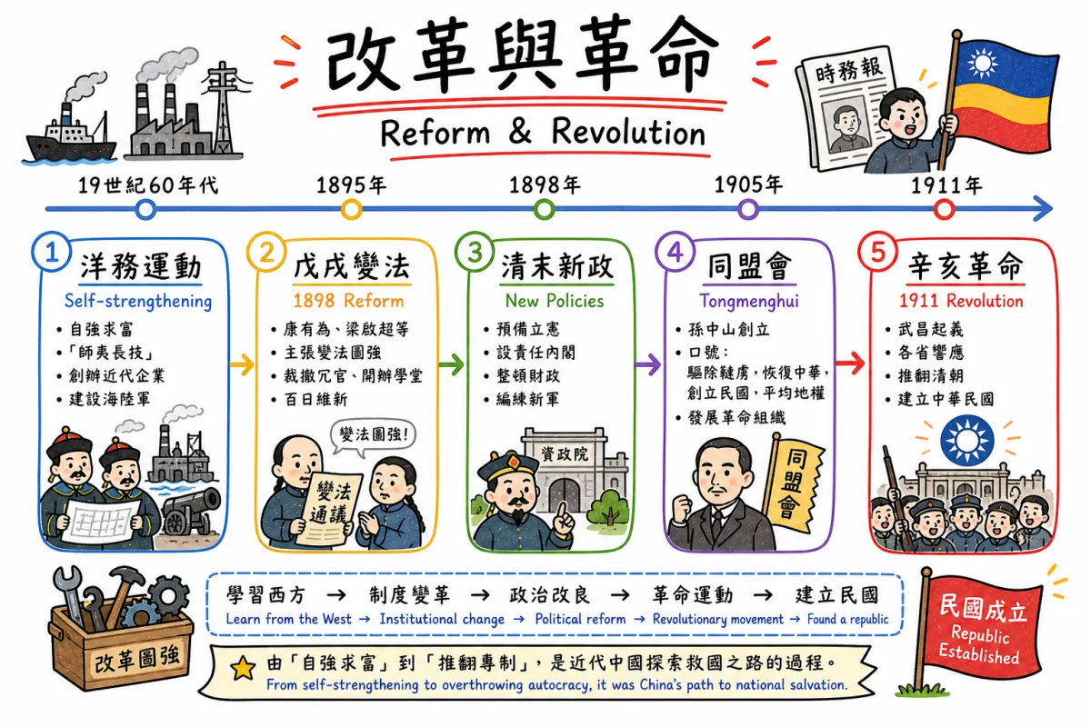 DSE 中史晚清改革與辛亥革命圖解