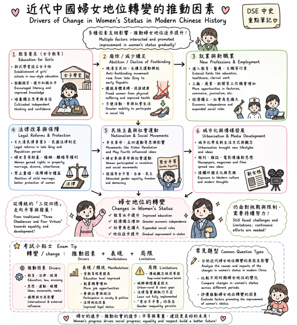 DSE 中史近代女性地位轉變圖解