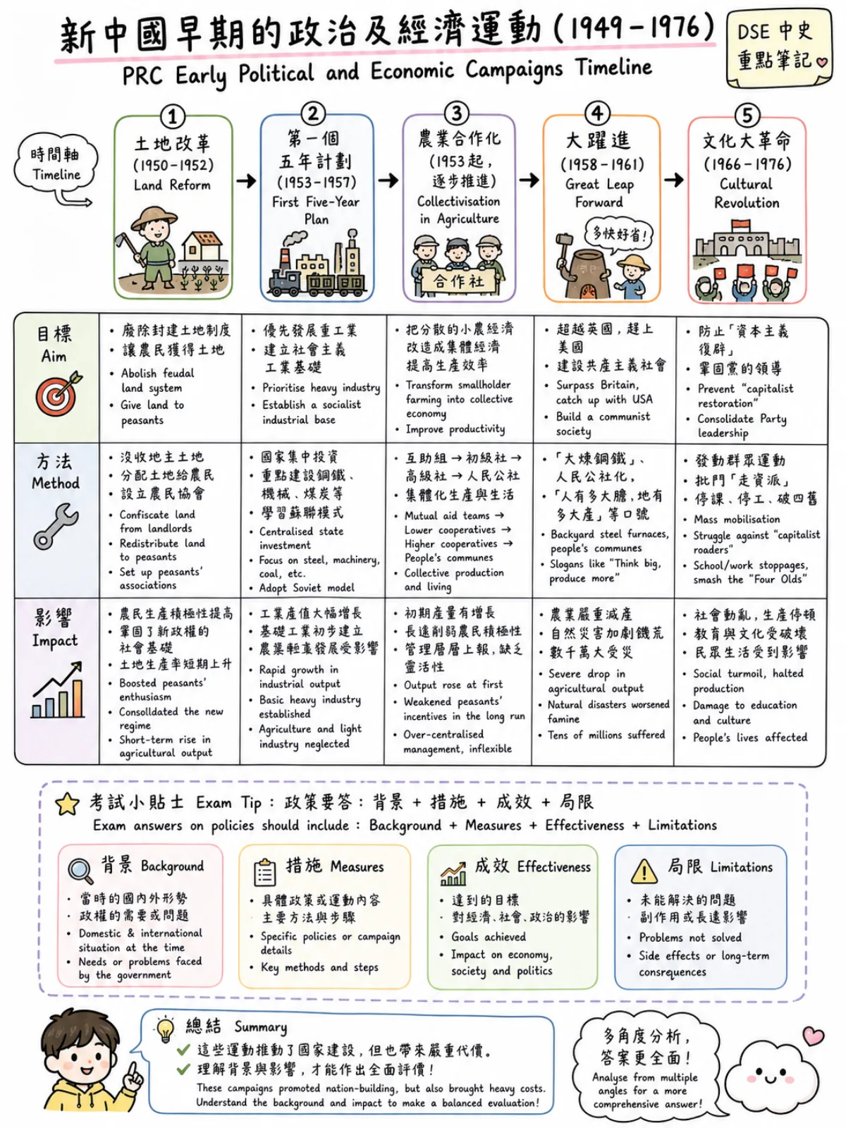 DSE 中史新中國政策與政治運動時間線
