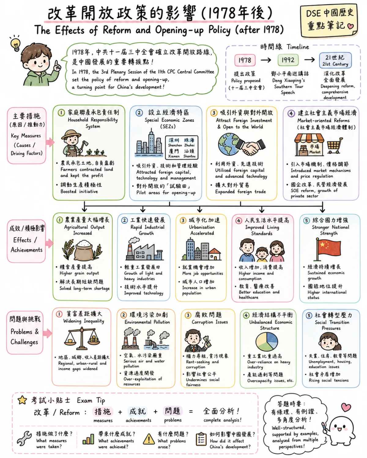 DSE 中史改革開放政策與影響圖解