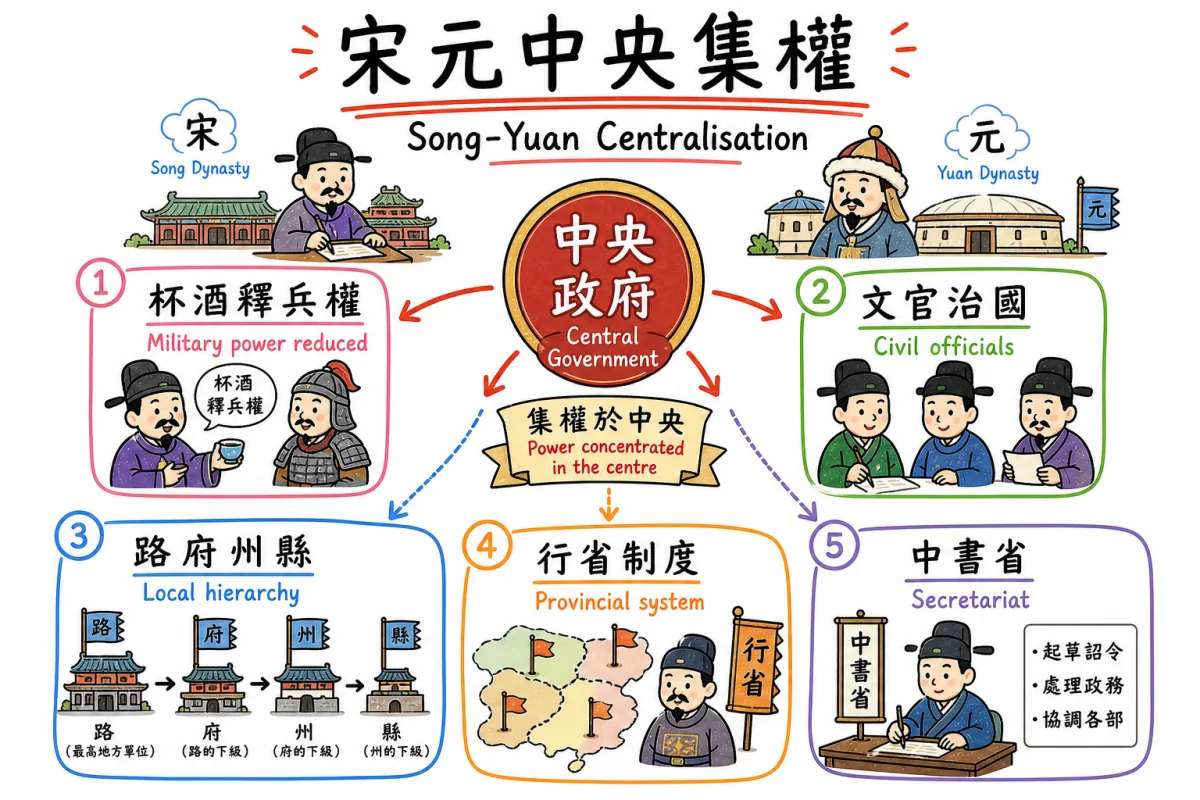 DSE 中史宋元中央集權與制度變化圖解
