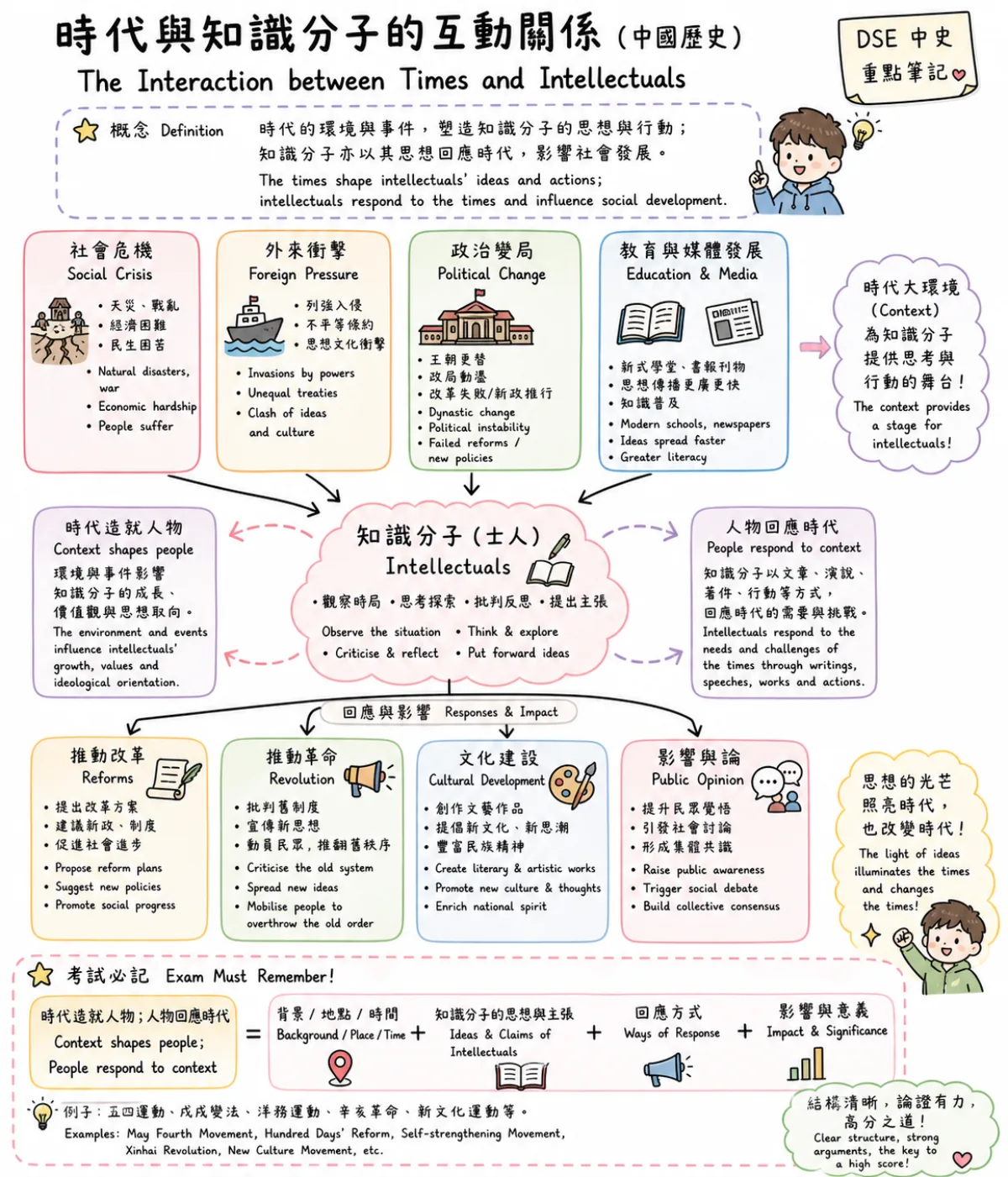 DSE 中史時代與知識分子互動圖解