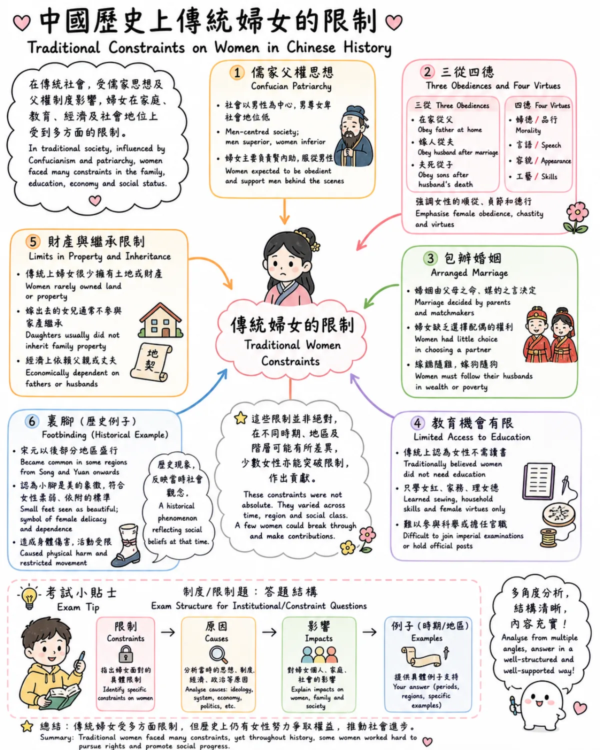 DSE 中史傳統女性社會限制圖解