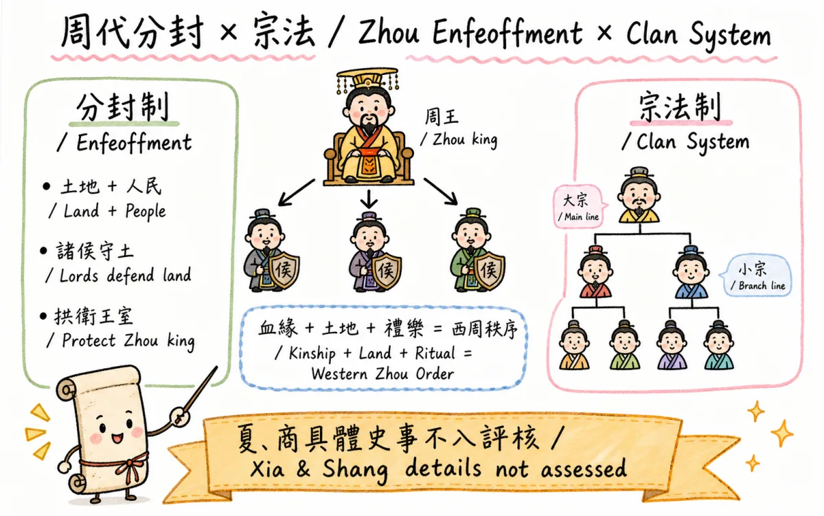 DSE 中史周代分封與宗法制度圖解